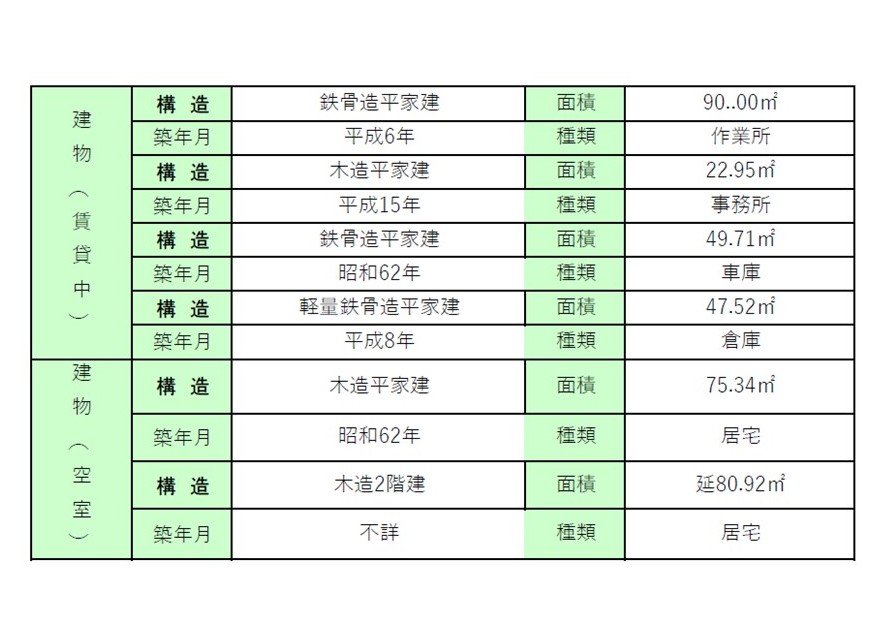 真倉 売工場・倉庫・駐車場・居宅（賃貸中・ｵｰﾅｰﾁｪﾝｼﾞ） 画像1